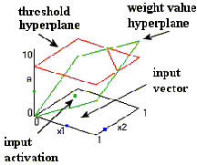 The state space of a single two input TLU