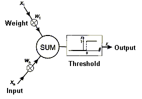 Diagram of a threshold logic unit
